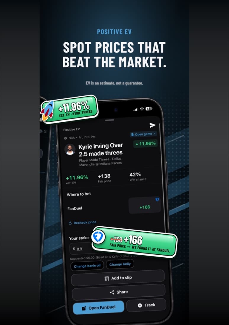 The Antic Positive EV screen on iPhone for an NBA player prop, with an estimated EV of 11.96 percent, a fair price of +138, a 42 percent win chance and the FanDuel price of +166.