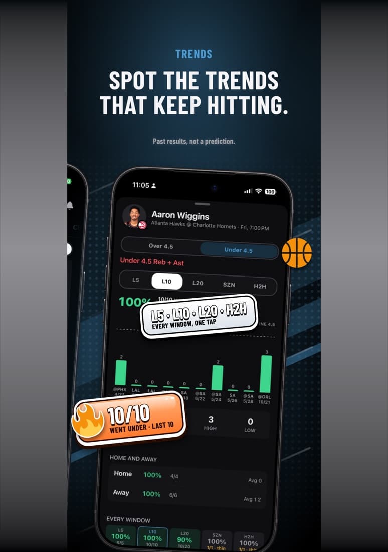 A player page on iPhone for an Atlanta Hawks forward, with an Under 4.5 rebounds and assists prop, a bar chart of recent games and hit rates for each window of games.